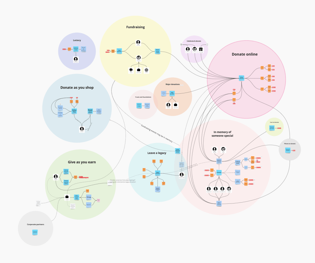 A visualisation of Shelter's donation ecosystem